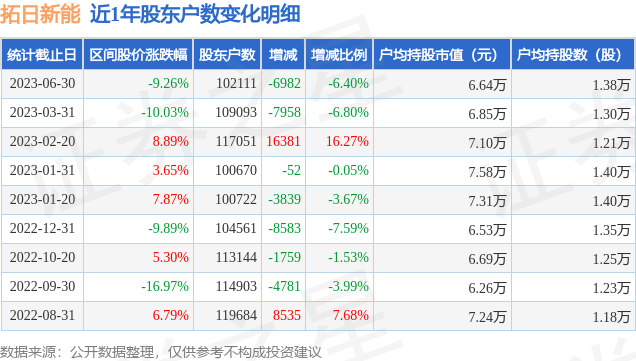 拓日新能(002218)6月30日股东户数10.21万户,较上期减少6.4%
