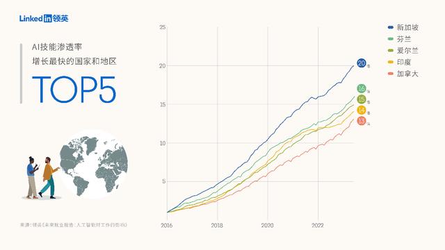 配图：过去8年来，AI技能渗透率增长最快的Top5国家