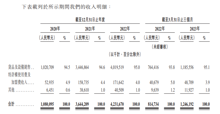 图3：茶百道支出组成