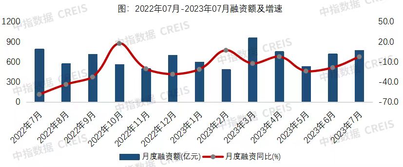 图源：中指研究院