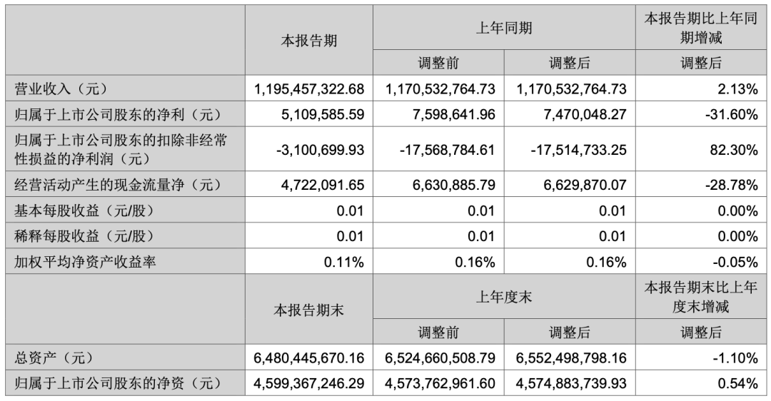 大富科技上半年净利511万元 同比下降31.60%