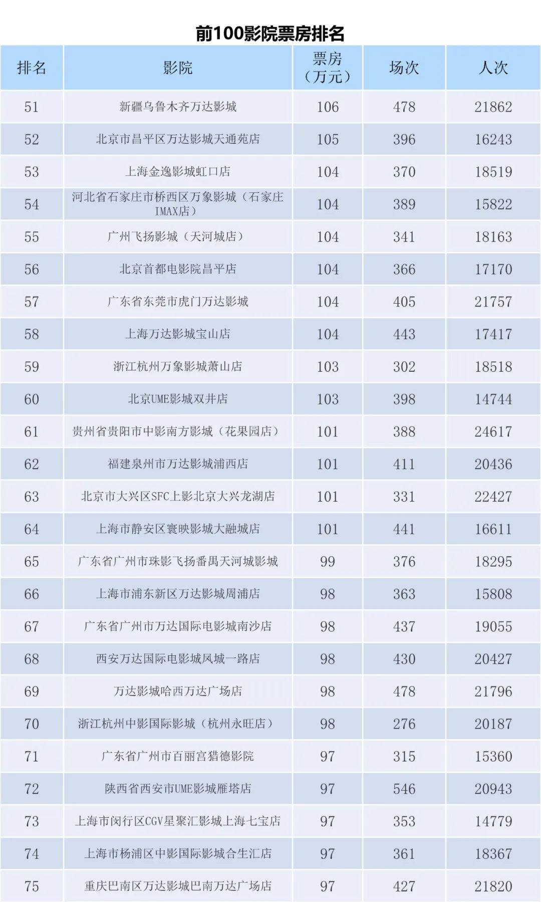 全国电影票房周报