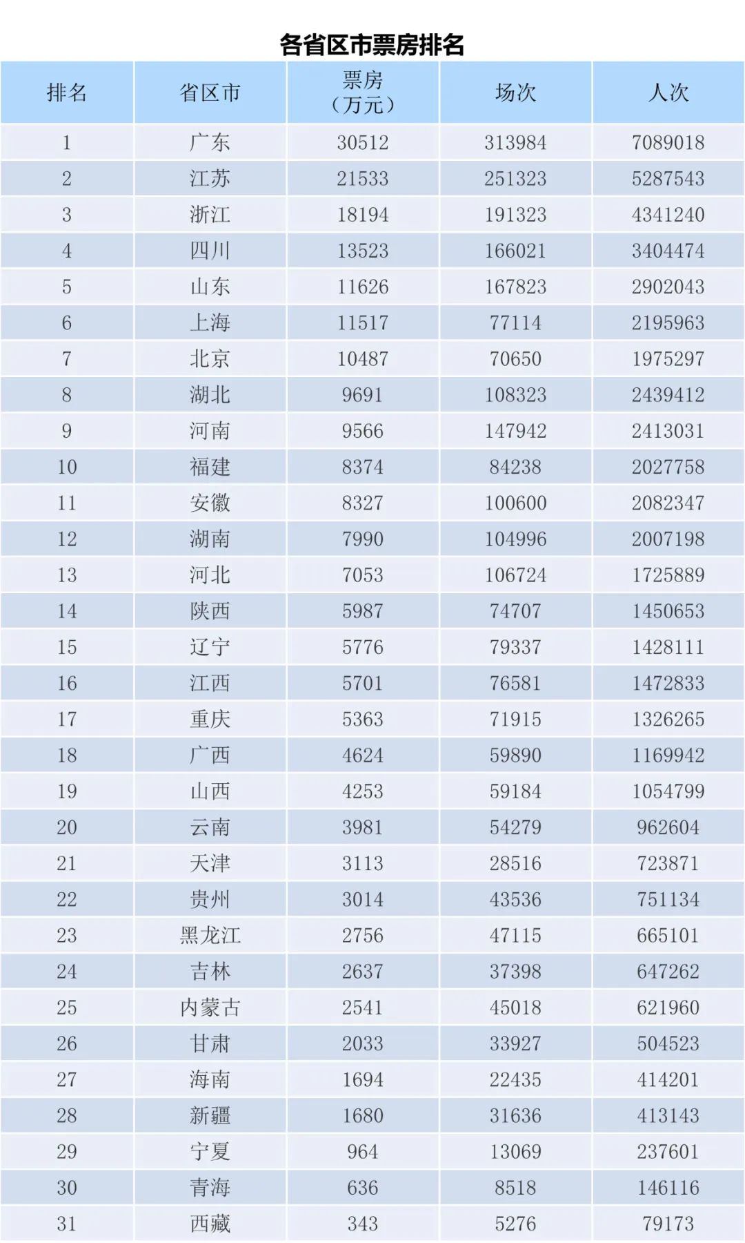 全国电影票房周报