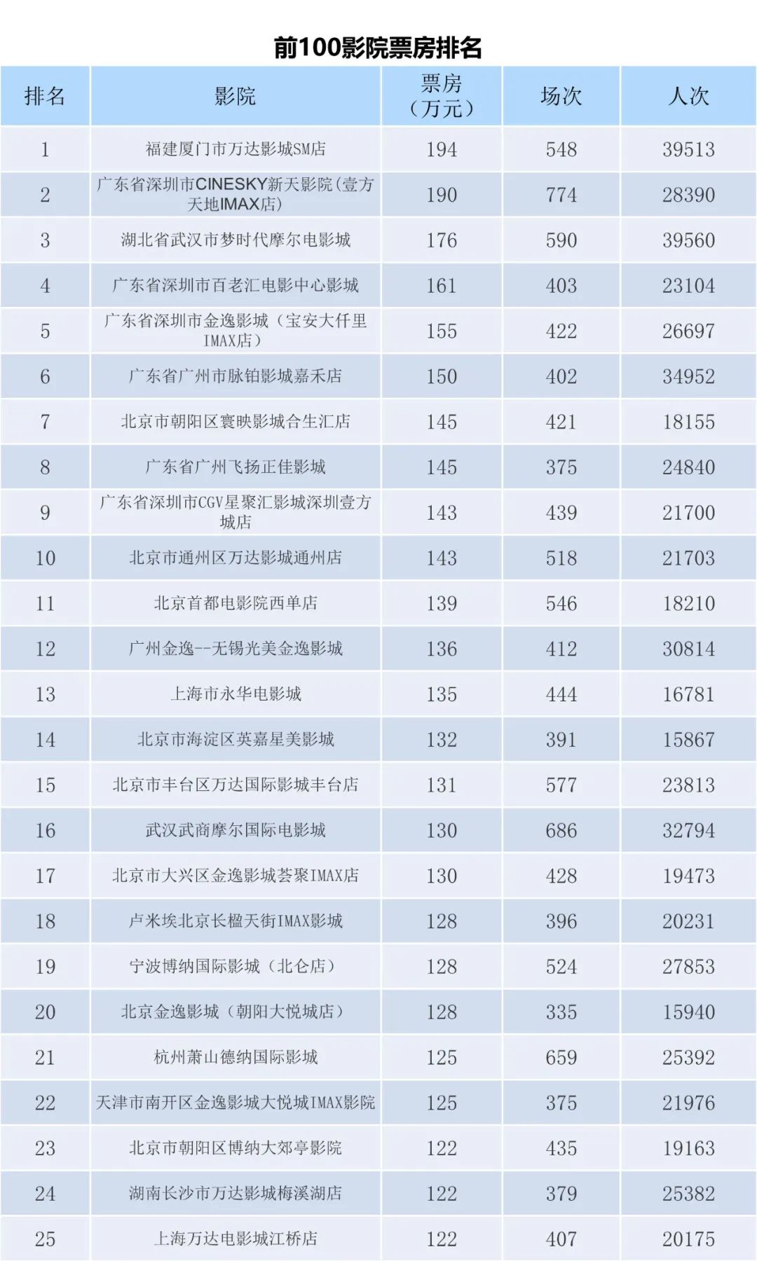 全国电影票房周报