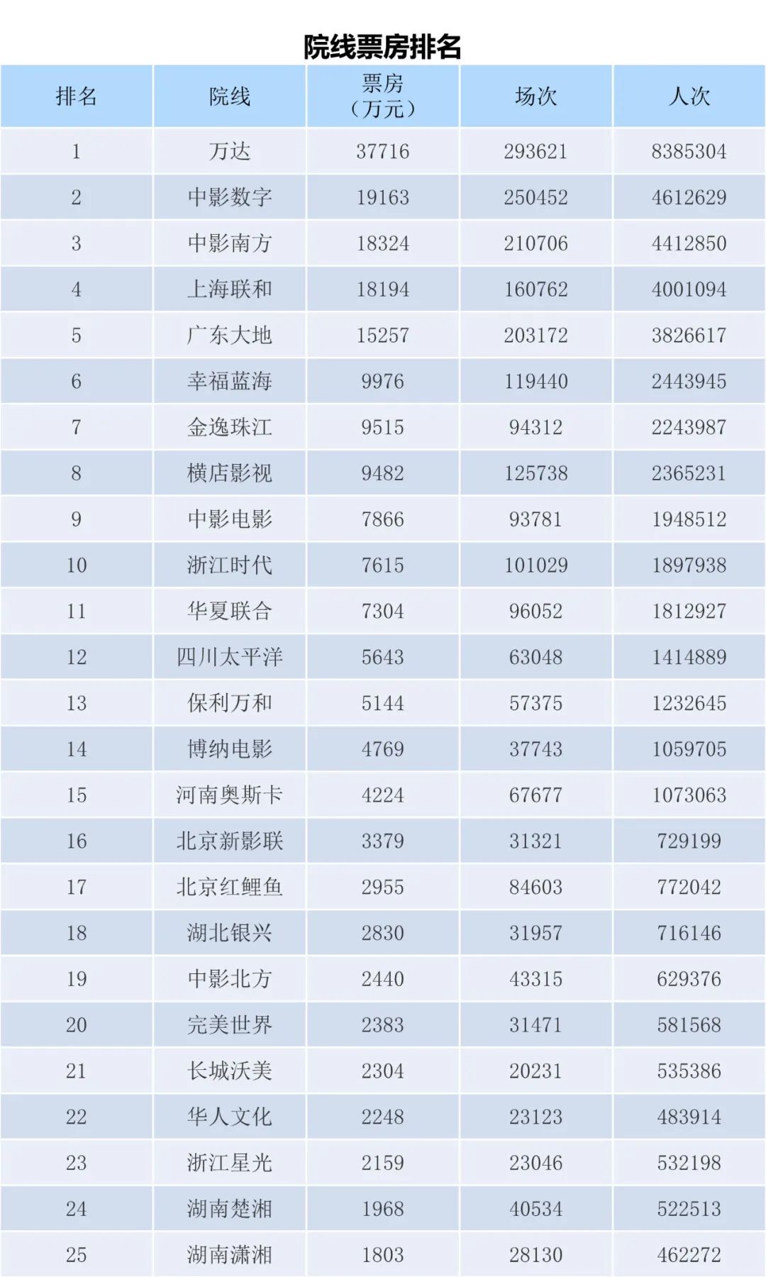 全国电影票房周报