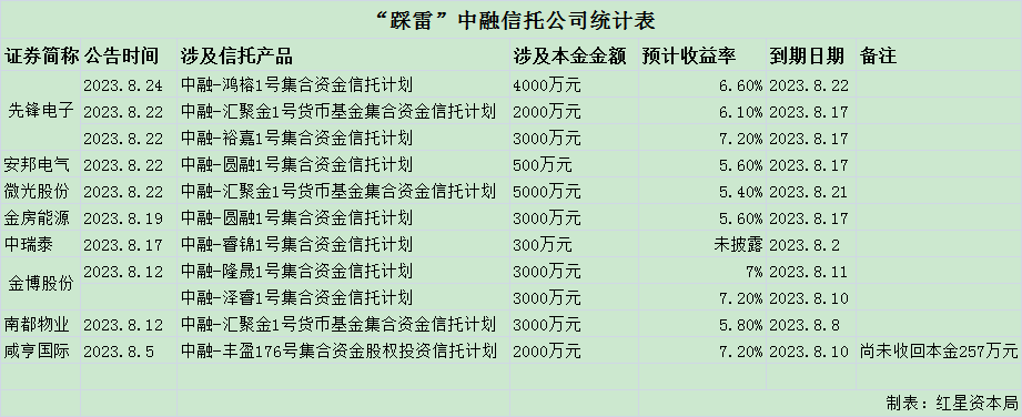 “踩雷”中融信托的公司统计表