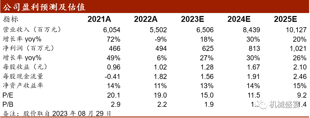 文章来源：《2023Q2业绩大超市场预期，看好行业周期反弹》- 20230829