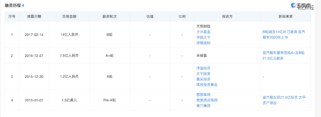 图/首汽租车融资历程