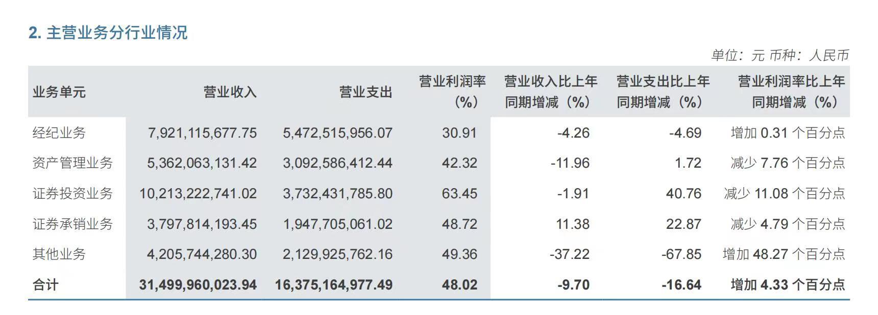 中信证券主营业务分行业情况 来源:中信证券2023年半年报