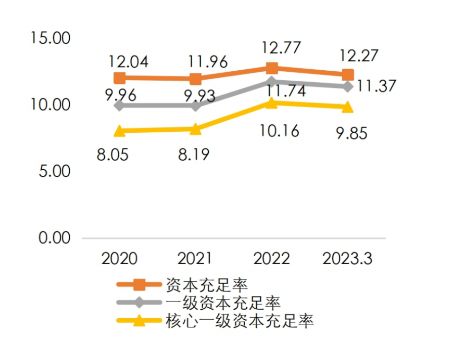 *日照银行资本充足指标，截图自东方金诚国际信用评估有限公司对该行出具的信用评级报告