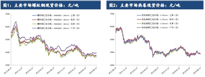 关联品种螺纹钢热卷所属公司:建信期货