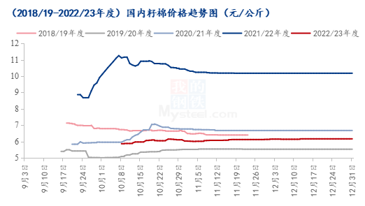 图1 近五年籽棉价格走势图