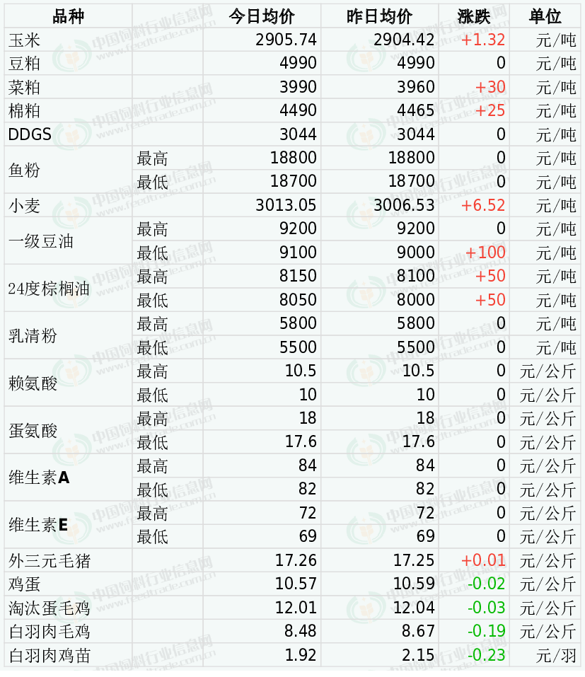 2023年8月31日国内饲料原料行情汇总