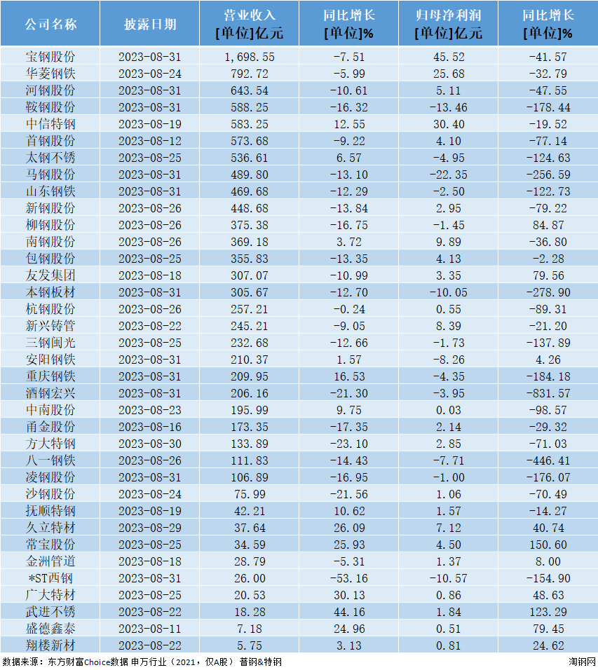 36家上市钢企“期中考”,营收近万亿,净利润不足百亿!