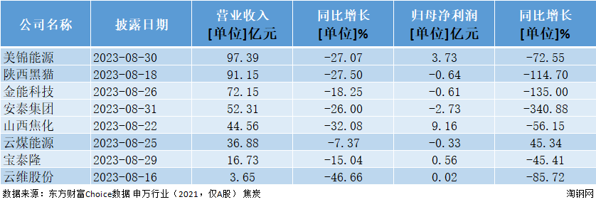 36家上市钢企“期中考”,营收近万亿,净利润不足百亿!