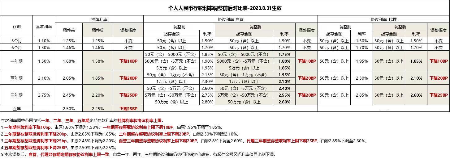 新一轮存款挂牌利率下调来袭：有大行已下调 最高降25BP