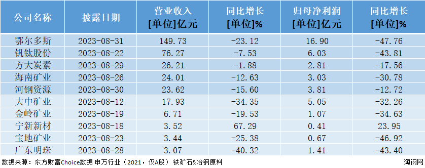 36家上市钢企“期中考”,营收近万亿,净利润不足百亿!
