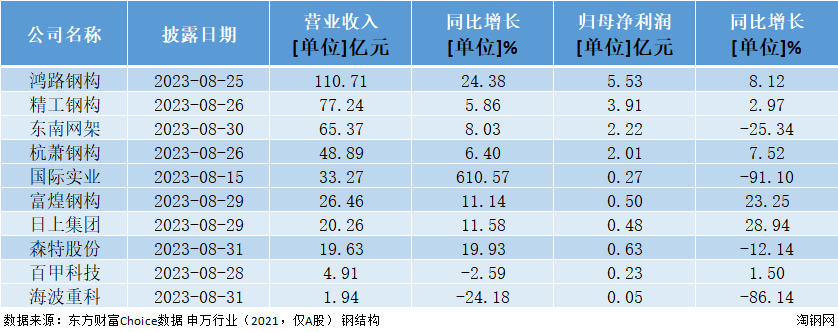 36家上市钢企“期中考”,营收近万亿,净利润不足百亿!