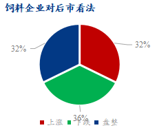图3、饲料企业对豆粕后市看法