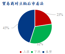 图4、贸易商对豆粕后市看法 