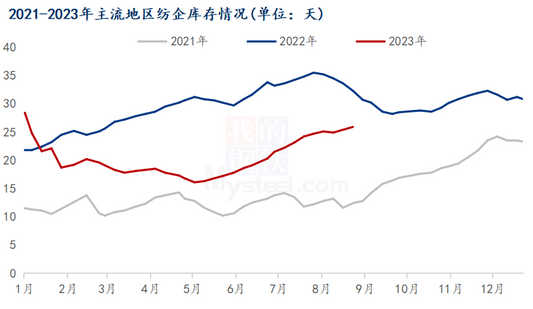图2 2021-2023年主流地区纺企库存情况