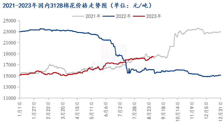 图1 2021-2023年国内3128棉花价格走势图