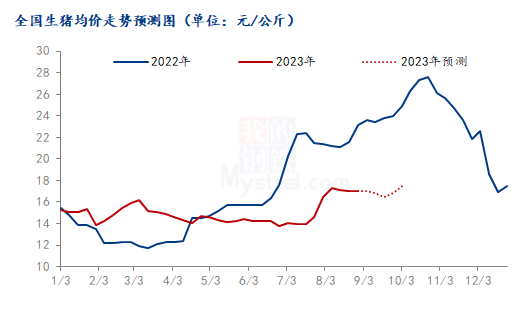 Mysteel解读:供需博弈下 猪价窄幅波动