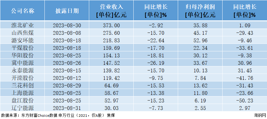 36家上市钢企“期中考”,营收近万亿,净利润不足百亿!