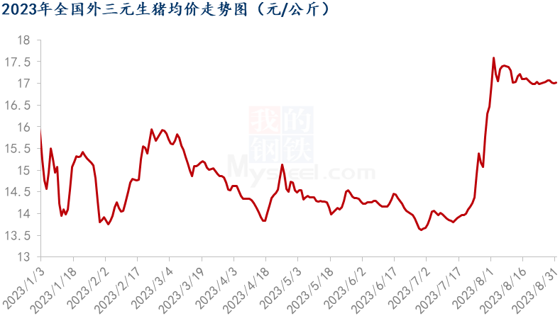 Mysteel解读:供需博弈下 猪价窄幅波动