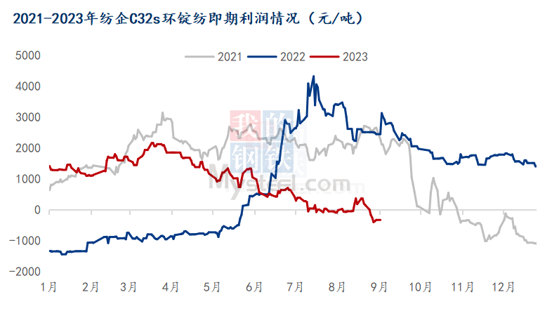 图2 2021-2023年纺企C32s环锭纺即期利润情况