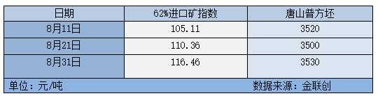 【金视点】调价预测：沙钢政策或上调