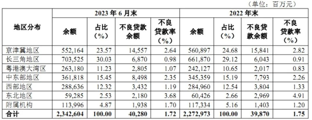 （来源：公司2023年中报）