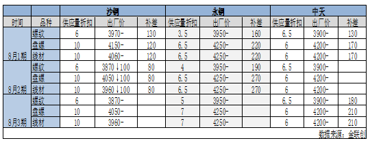 【金视点】调价预测：沙钢政策或上调