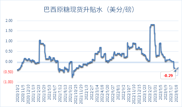 降雨影响出口节奏，巴西原糖现货升贴水企稳