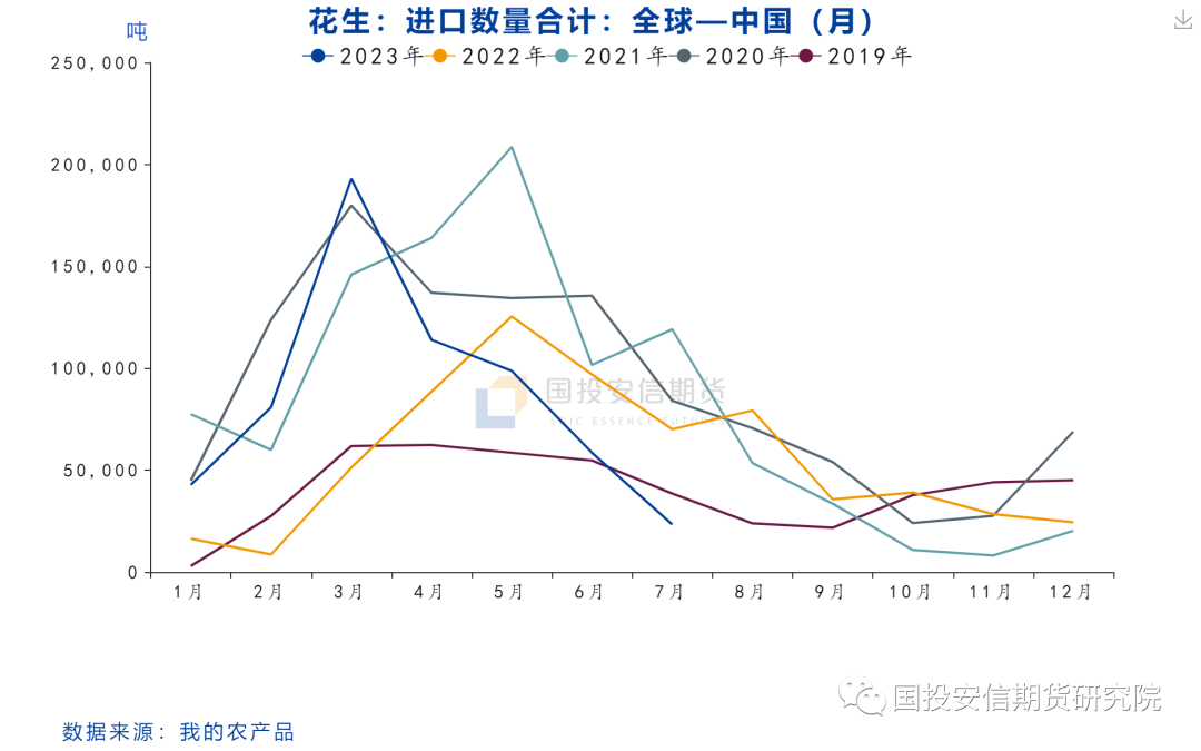 【花生专题】花生中期展望:中期供需趋宽松,期价蕴含较大潜在下跌风险