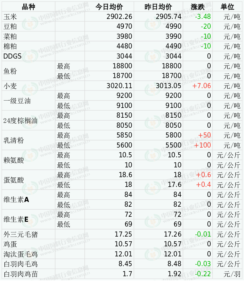 2023年9月1日国内饲料原料行情汇总