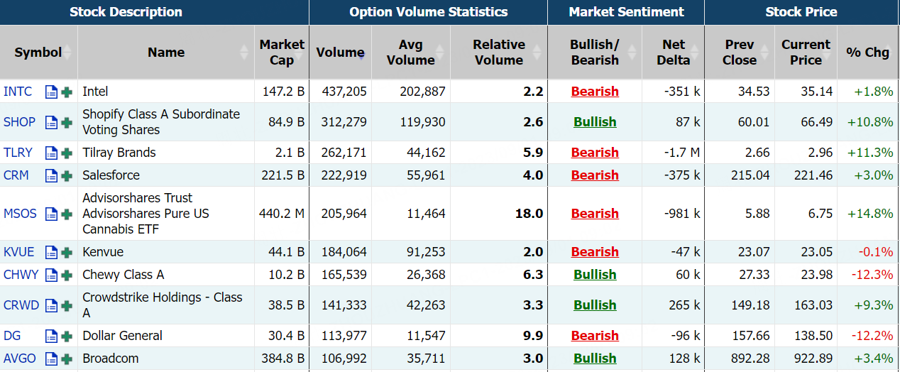 数据来源：Market Chameleon