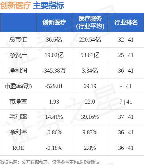 创新医疗(002173)9月1日主力资金净卖出2808.60万元