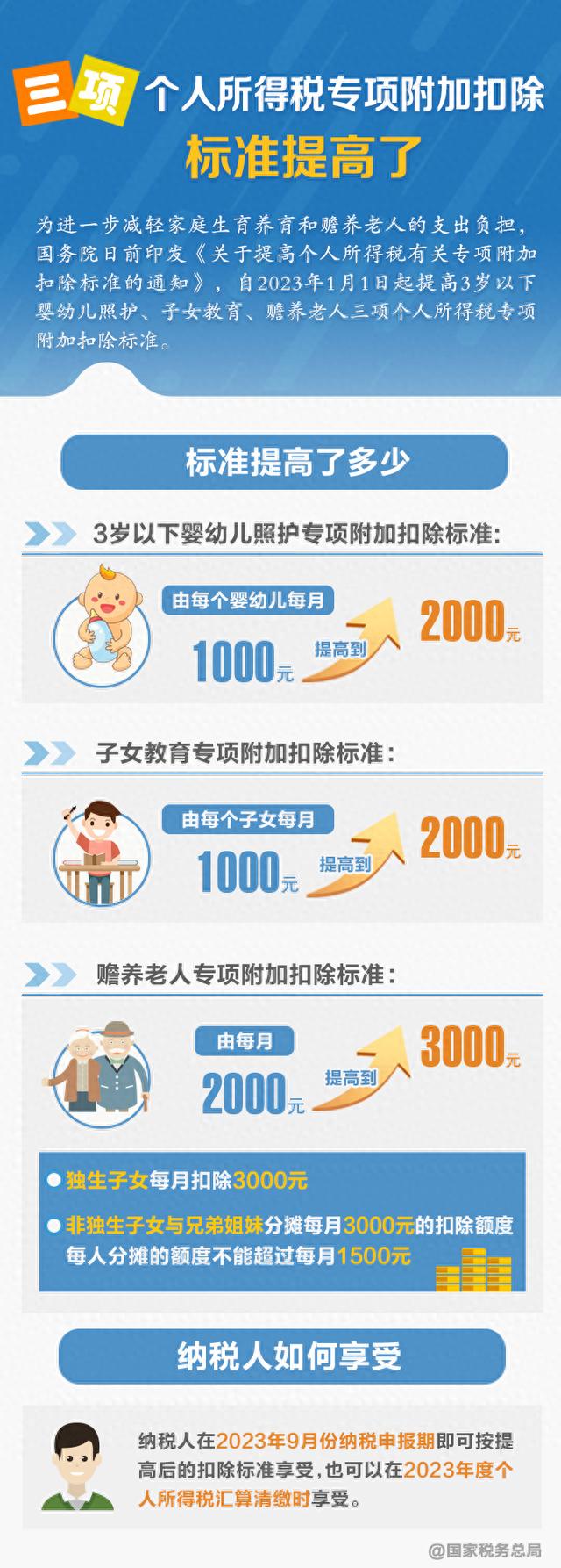 此外,赡养老人专项附加扣除标准,由每月2000元提高到3000元.