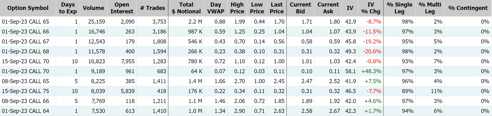Shopify，数据来源：Market Chameleon