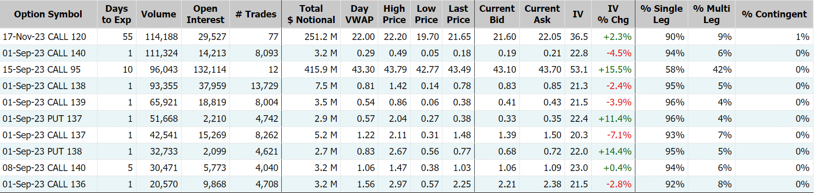 亚马逊，数据来源：Market Chameleon