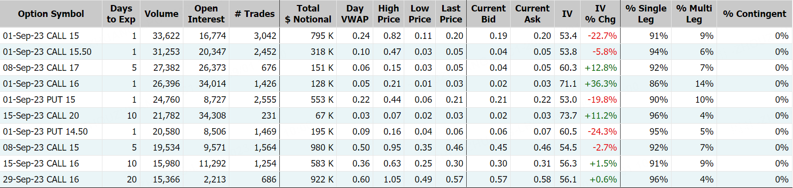 Palantir，数据来源：Market Chameleon