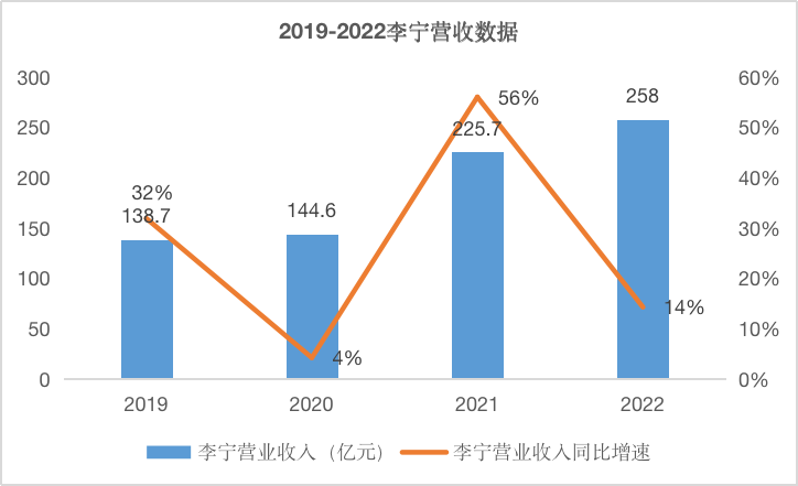 数据来源：李宁财报
