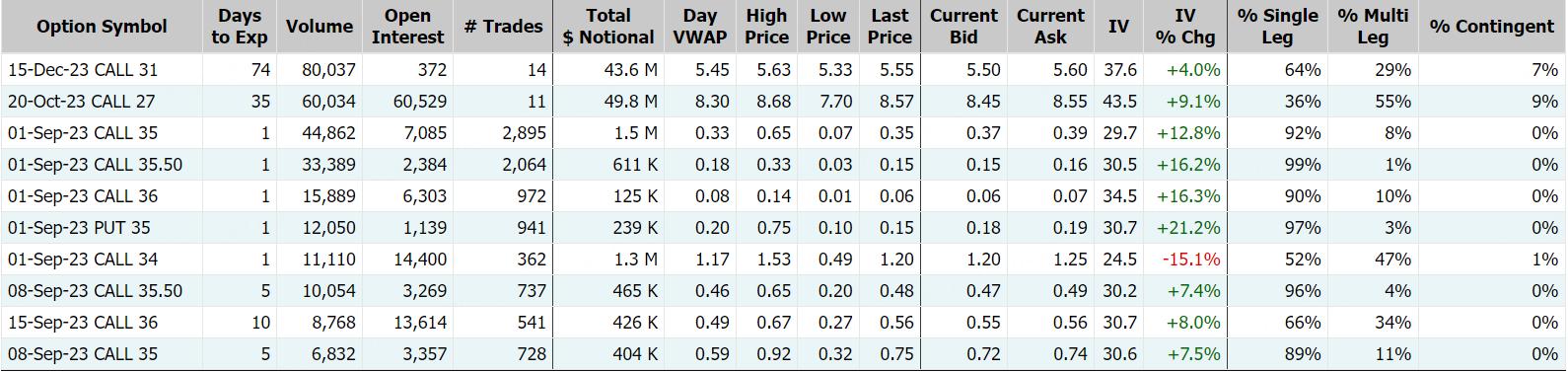 英特尔，数据来源：Market Chameleon