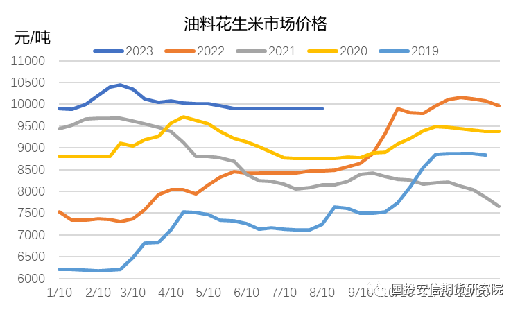 【花生专题】花生中期展望:中期供需趋宽松,期价蕴含较大潜在下跌风险