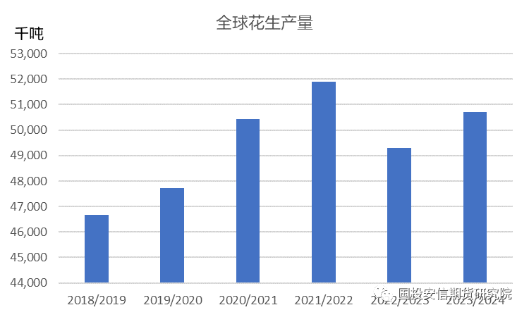 【花生专题】花生中期展望:中期供需趋宽松,期价蕴含较大潜在下跌风险