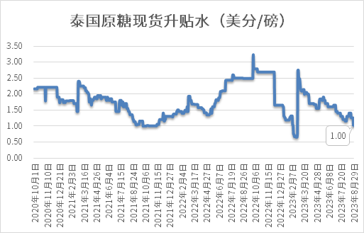 降雨影响出口节奏，巴西原糖现货升贴水企稳