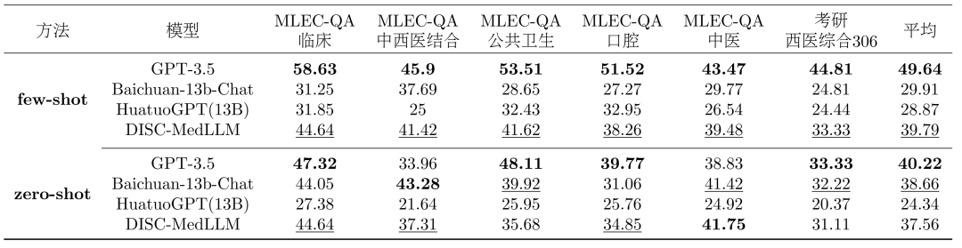 表 2：单项选择题评测结果