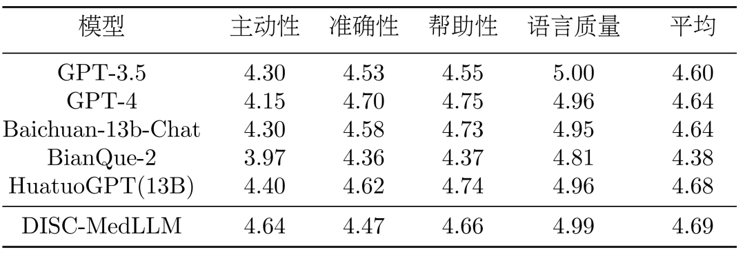 表 3：CMB-clin 结果