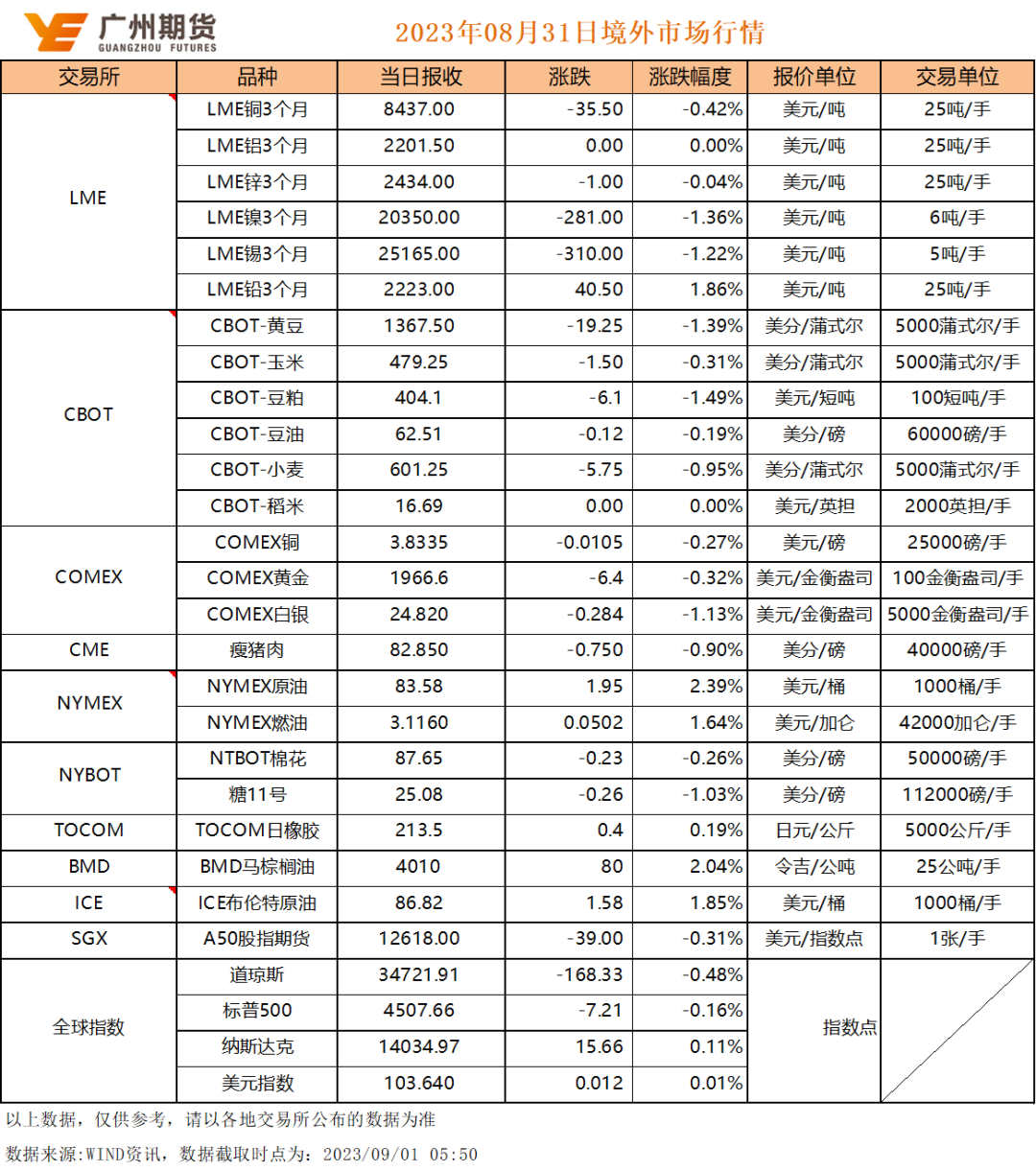 早间策略丨广州期货9月1日早间期货品种策略